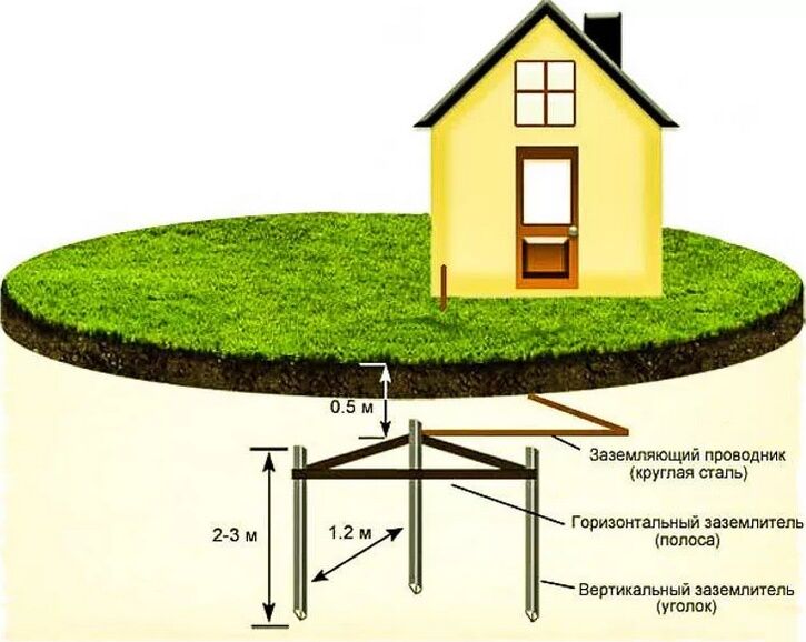 Инструкция: заземление и молниезащита для частного дома, дачи, коттеджа - hb-crm.ru