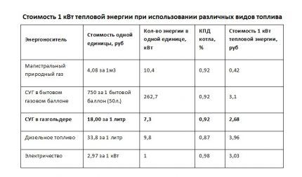 Эффективность использования различных видов топлива для обогрева