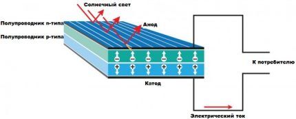 Схема работы солнечной батареи