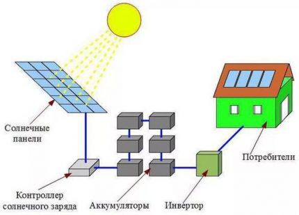 Простейшая схема солнечной электростанции