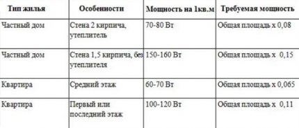 Теплозатраты в зависимости от типа помещения