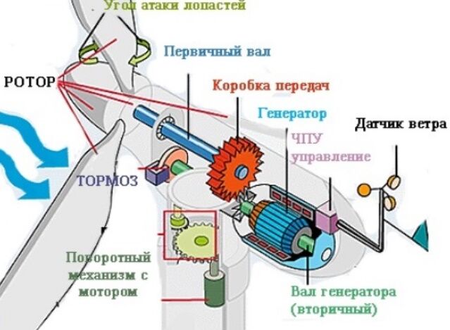 Конструктивная схема ветроустановки