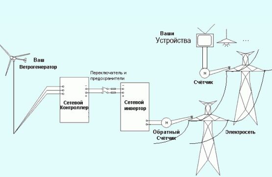 Схема работы ветряной электростанции