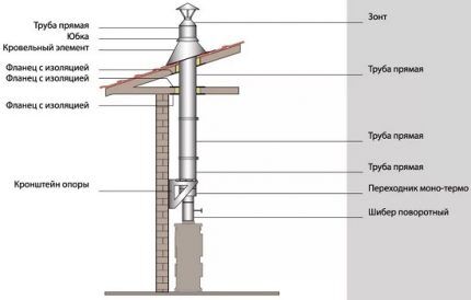 Схема дымоходной трубы