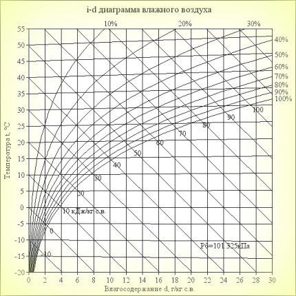 Психометрическая диаграмма