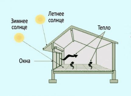 Пассивное солнечное отопление Пассивное солнечное отопление