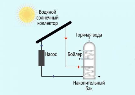Схема работы водяного солнечного коллектора Схема работы водяного солнечного коллектора