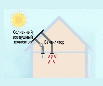 Схема работы воздушного солнечного коллектора Схема работы воздушного солнечного коллектора