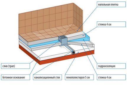 Схема устройства душевого поддона