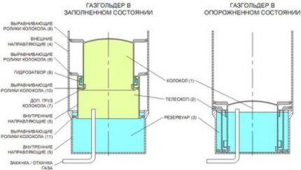 Устройство газгольдера мокрого типа Конструкция мокрого газгольдера