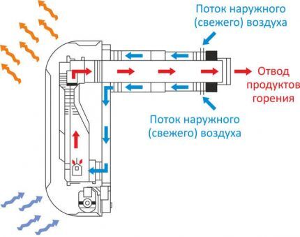 Газовый конвектор закрытого типа