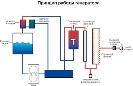 Принцип работы водородного генератора