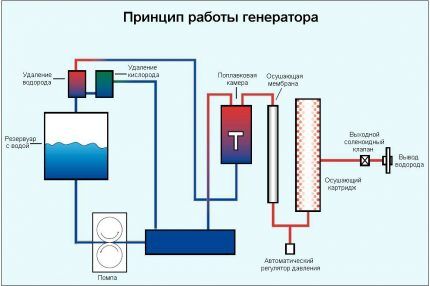 Принцип работы водородного генератора Принцип работы водородного генератора