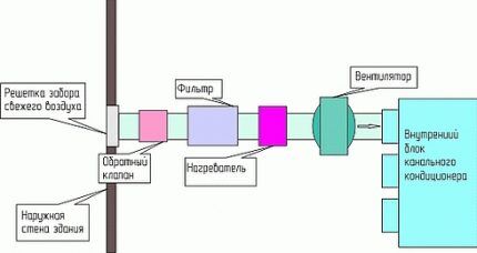 Схема конструкции канального кондиционера