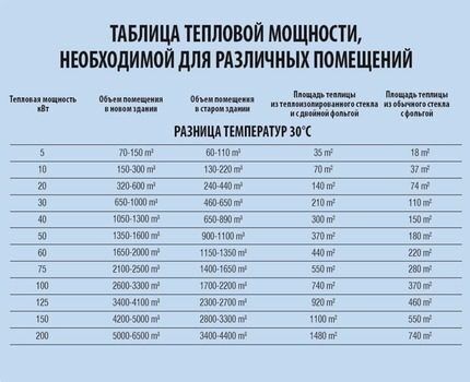 При выполнении расчетов можно воспользоваться табличными данными Таблица тепловой мощности