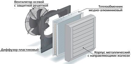 Конструктивные элементы водяного тепловентилятора Устройство водяной тепловой пушки