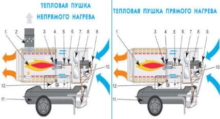 Виды тепловых пушек для генерации прямого и непрямого нагрева Пушки прямого и непрямого нагрева
