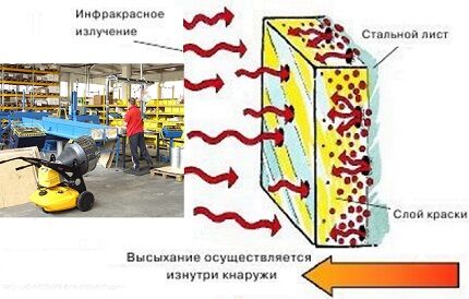 Принцип работы инфракрасного вида тепловой пушки Обогрев ИК-излучением