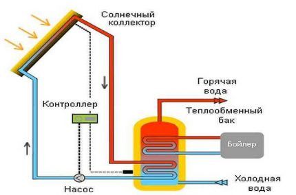 Схема работы водяного солнечного коллектора