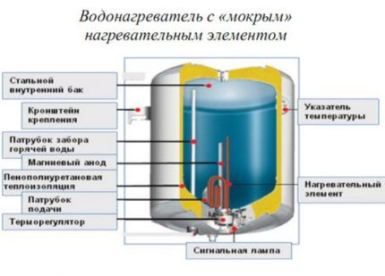 Расположение бака в электробойлере