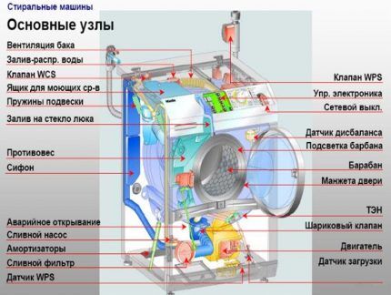 Основные узлы стиральной машины