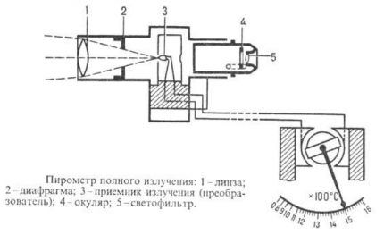 Схема устройства радиационного пирометра