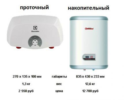 Сравнение параметров водонагревателей