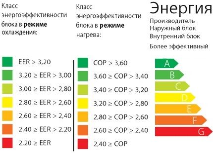 Таблица для подбора кондиционера по классу энергоэффективности Энергоэффективность кондиционера
