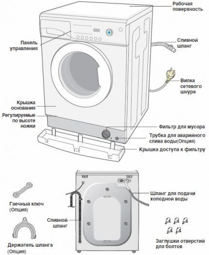 Устройство машины стандартного типа