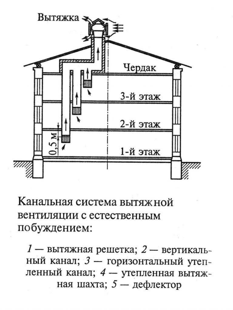 Расчет площади короба вентиляции