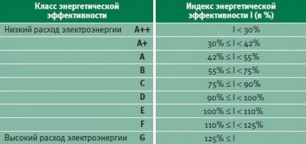 Классы энергоэффективности стиралок