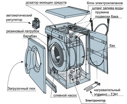 Схема устройства стиральной машины