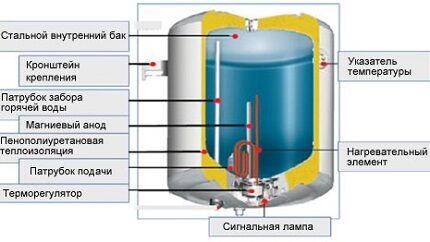 Водонагреватель в разрезе фото