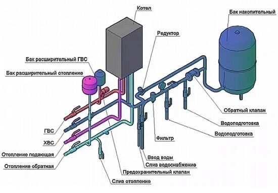 Обвязка газового котла отопления: типы и схемы