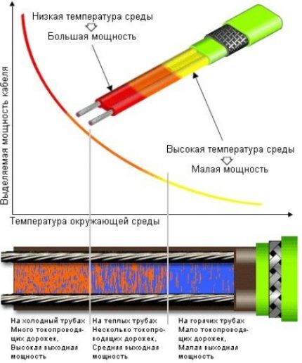 Саморегулирующейся кабель