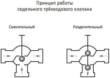 Работа трехходового крана