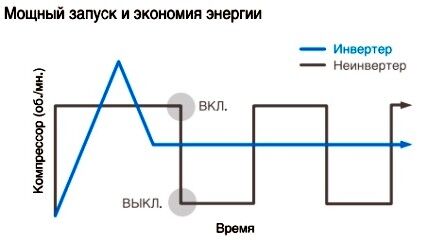 График работы различных компрессоров