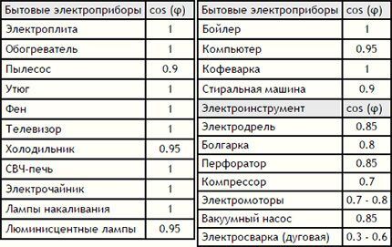 Таблица для определения коэффициента мощности