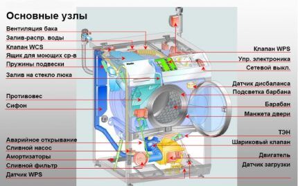 Конструкционные особенности стиралки