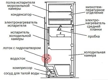Дренажная система холодильника