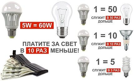 Сравнение LED-ламп