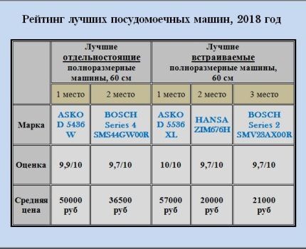 Рейтинг посудомоек 2018 Рейтинг посудомоек 2018