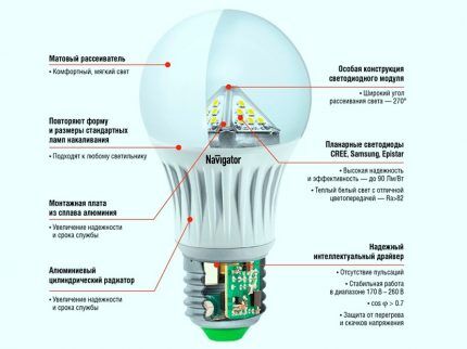 Устройство и элементы светодиодной лампы диммируемой разновидности Конструктивные составляющие светодиодной лампы