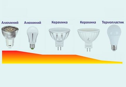Типы цоколей светодиодного электрооборудования Цоколь лампы