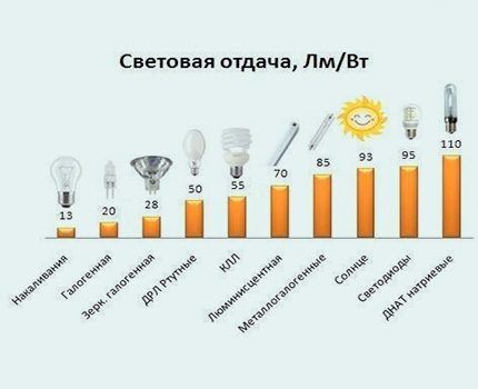 График-сравнение эффективности работы диммируемых ламп Эффективность ЛЕД лампы диммируемой категории