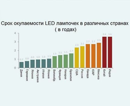 Графическое изображение сроков окупаемости ЛЕД лампочек График окупаемости диммируемых приборов