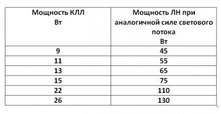 Сравнение мощностей КЛЛ и ЛН