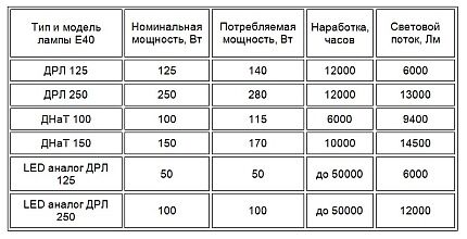 Сравнение дуговых ртутных и светодиодных ламп