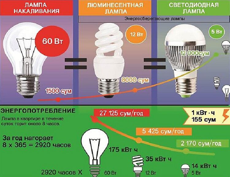 сколько работает энергосберегающая лампа