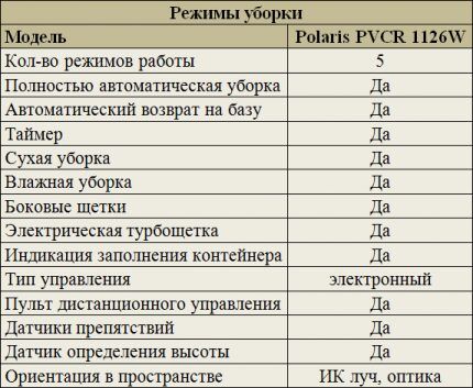 Режимы уборки Polaris PVCR 1126W